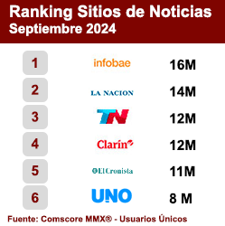 Ranking Sitios de Noticias