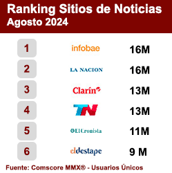 Ranking Sitios de Noticias