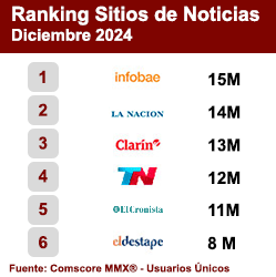 Ranking Sitios de Noticias