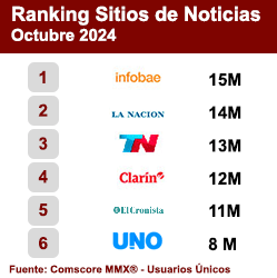 Ranking Sitios de Noticias