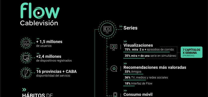 TOTALMEDIOS Los usuarios de Cablevisi n Flow ven 7 cap tulos de